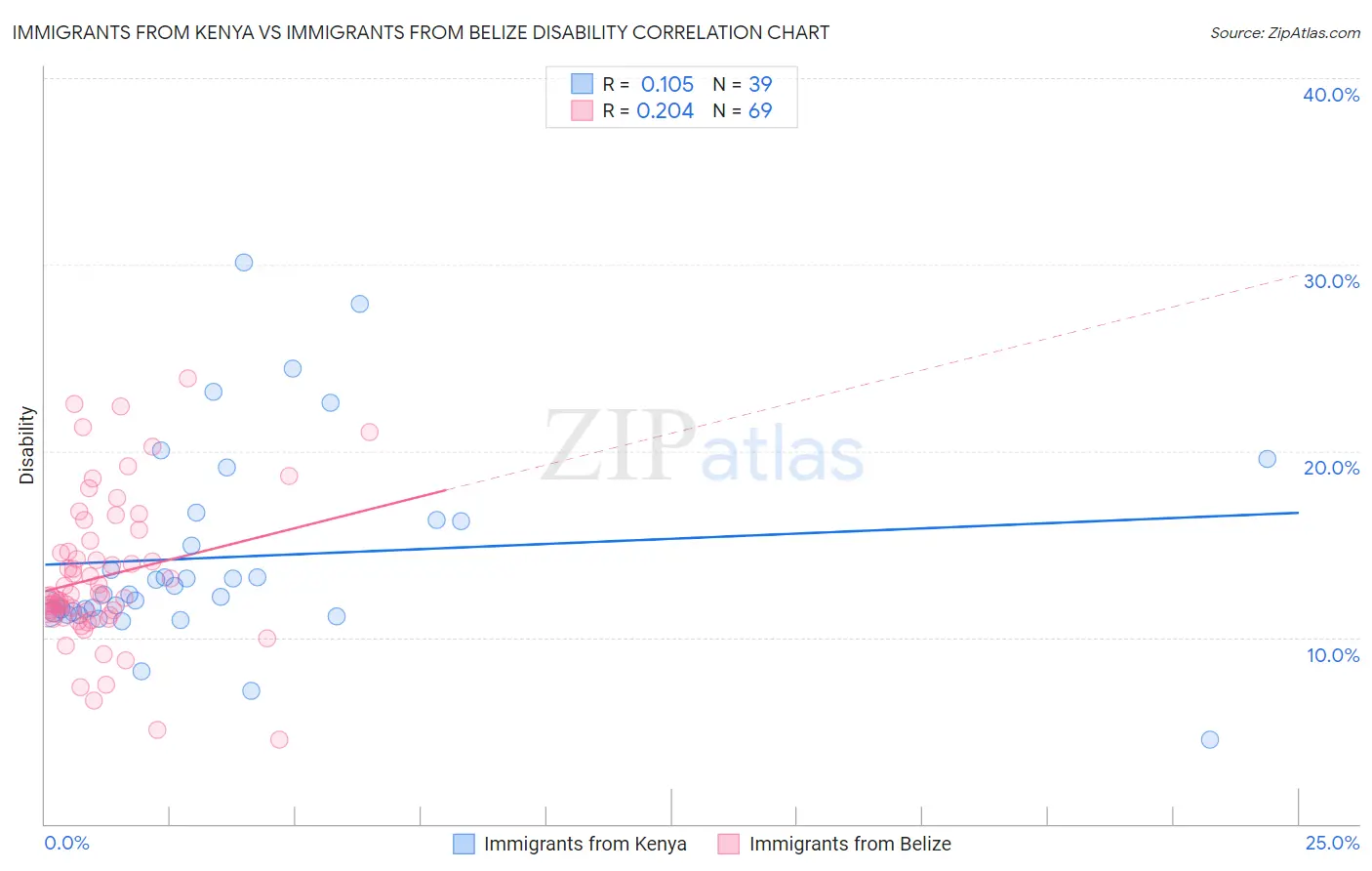 Immigrants from Kenya vs Immigrants from Belize Disability
