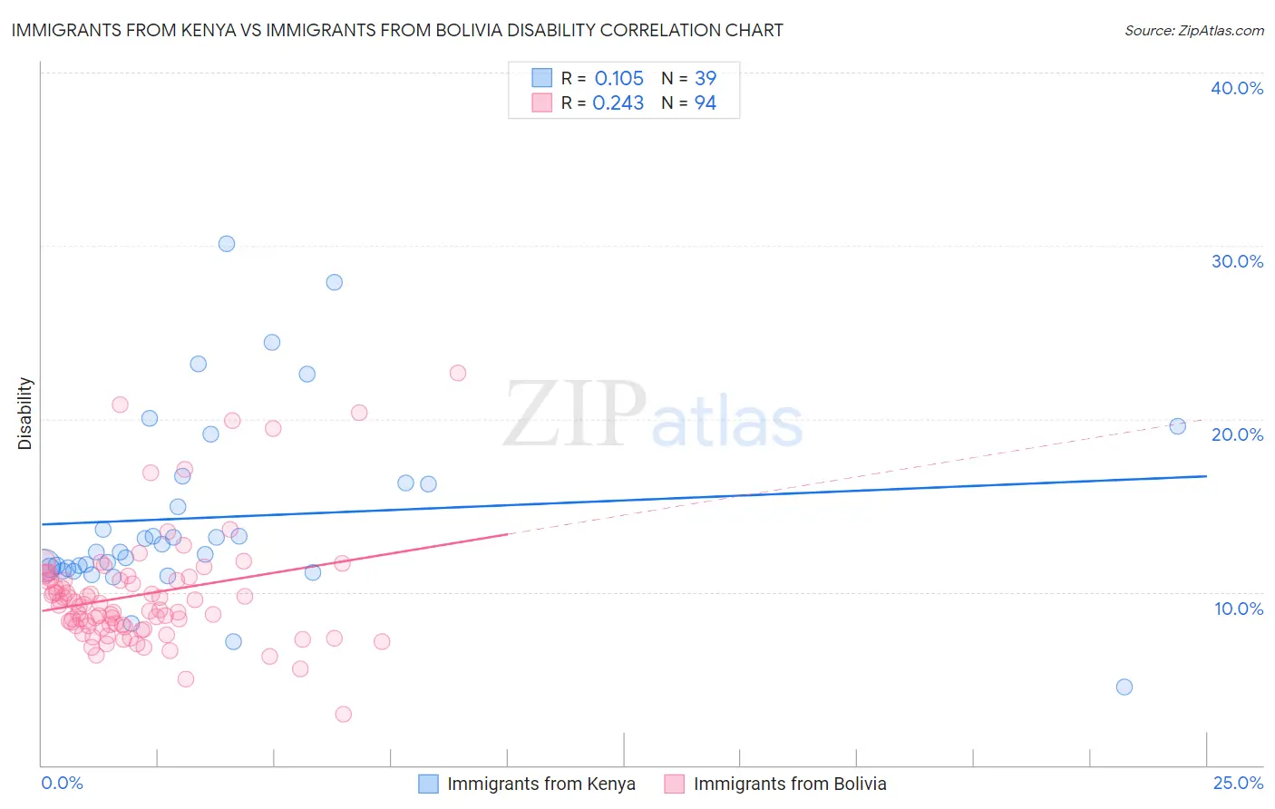 Immigrants from Kenya vs Immigrants from Bolivia Disability