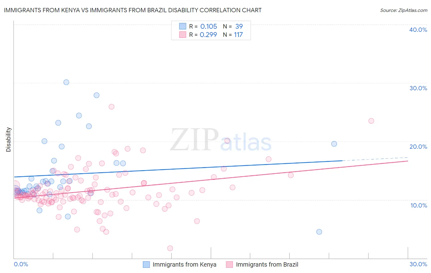 Immigrants from Kenya vs Immigrants from Brazil Disability