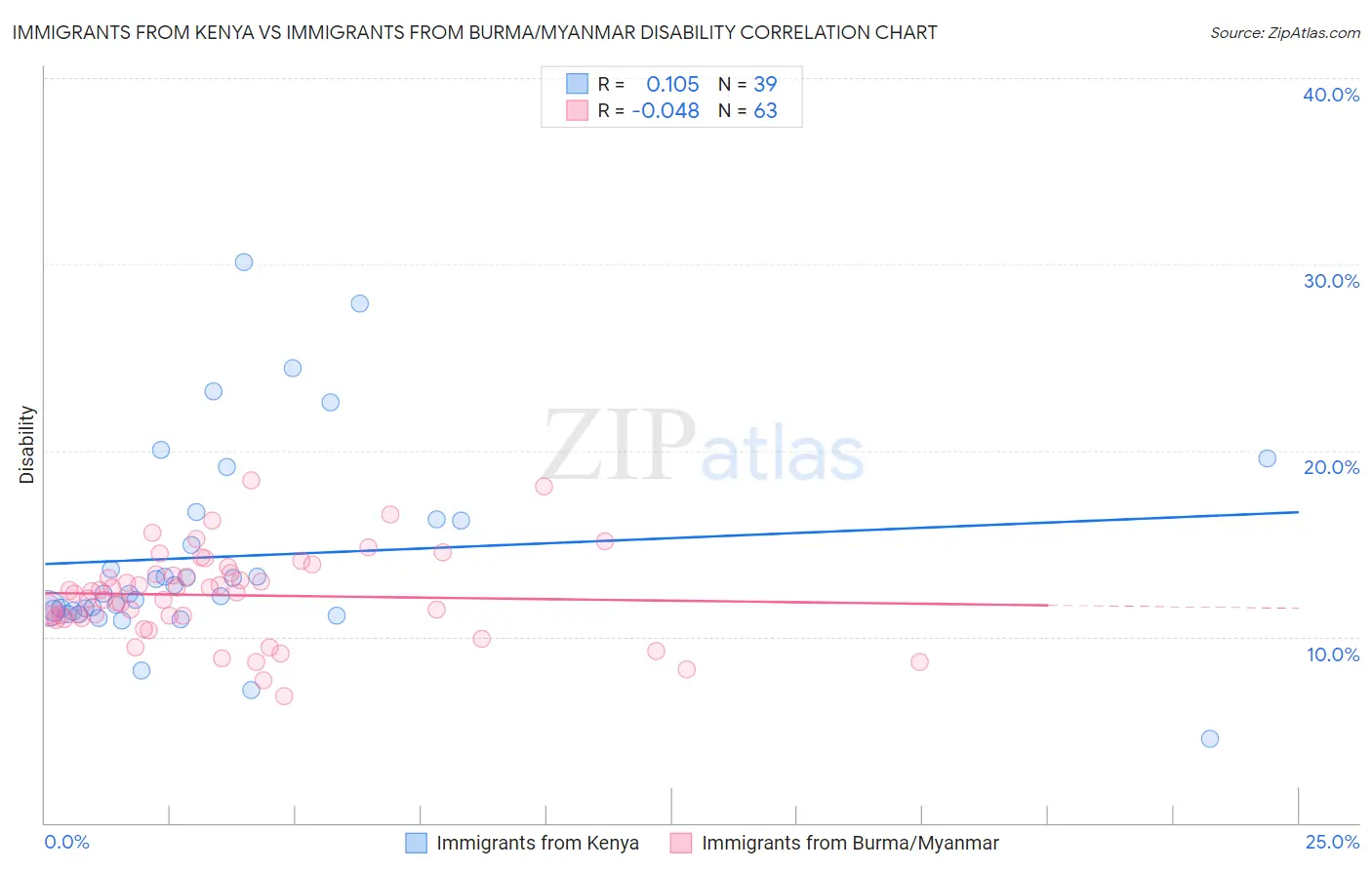 Immigrants from Kenya vs Immigrants from Burma/Myanmar Disability