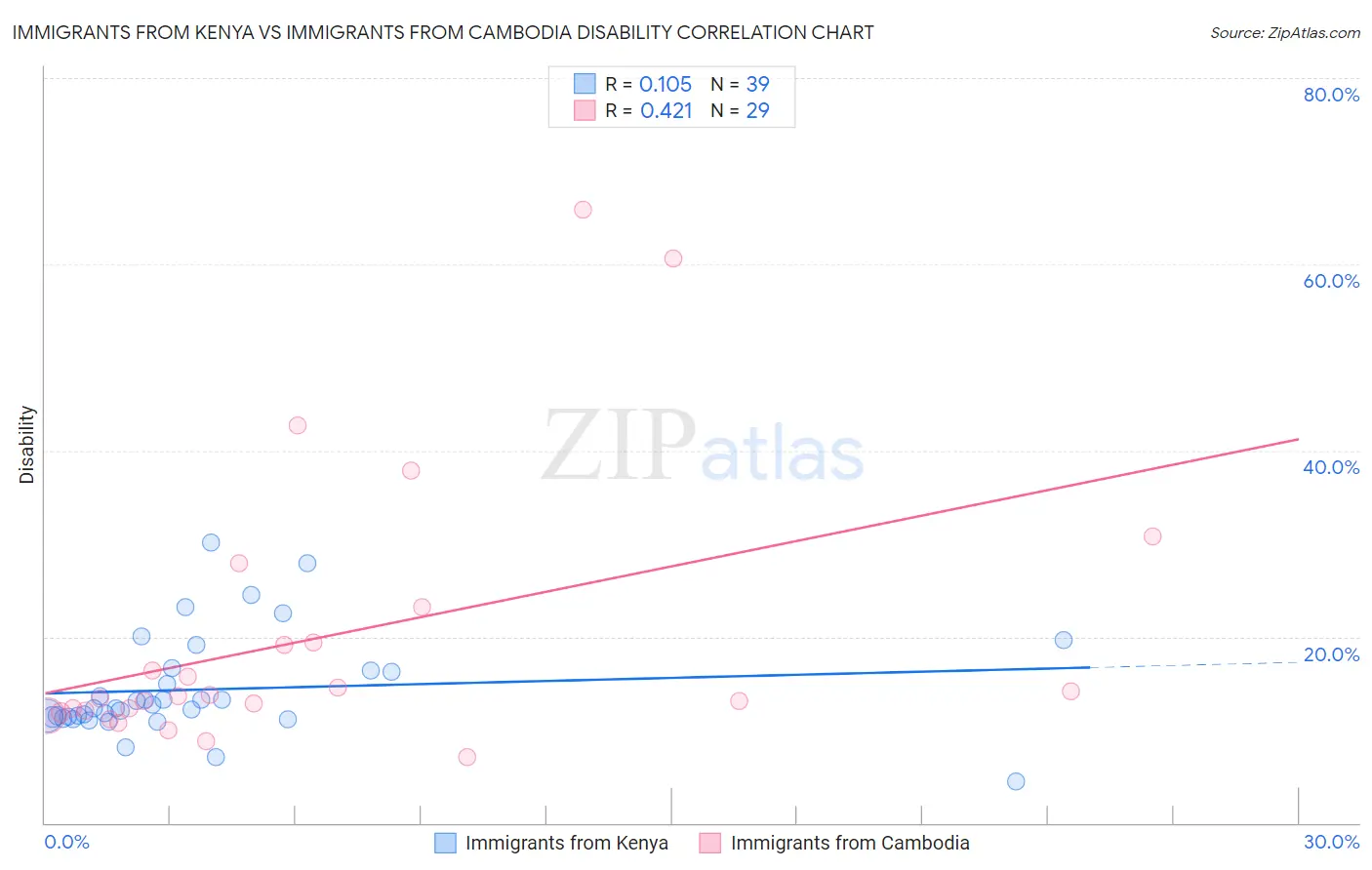 Immigrants from Kenya vs Immigrants from Cambodia Disability