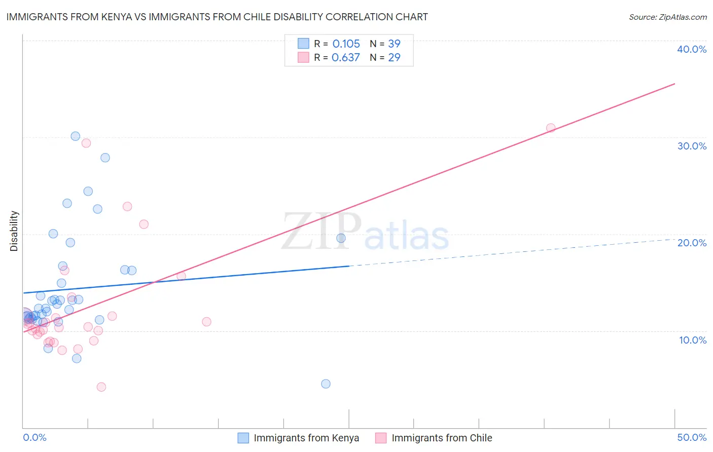 Immigrants from Kenya vs Immigrants from Chile Disability