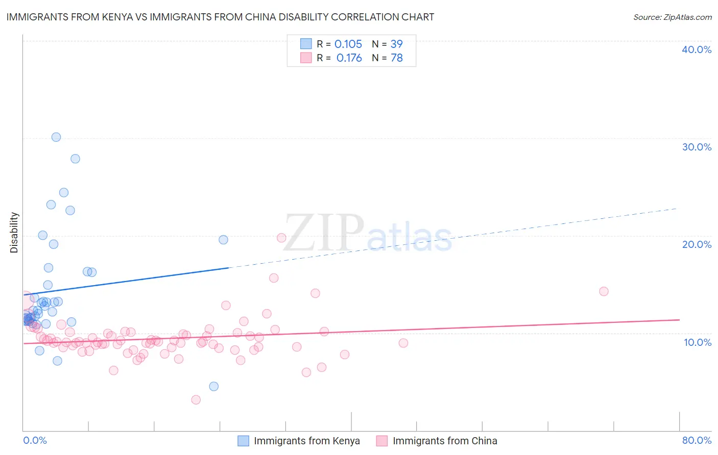 Immigrants from Kenya vs Immigrants from China Disability