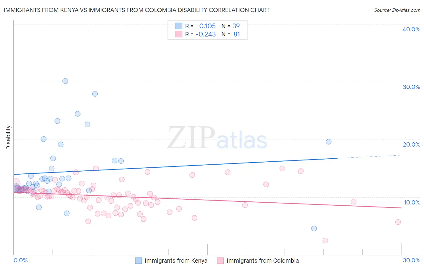 Immigrants from Kenya vs Immigrants from Colombia Disability