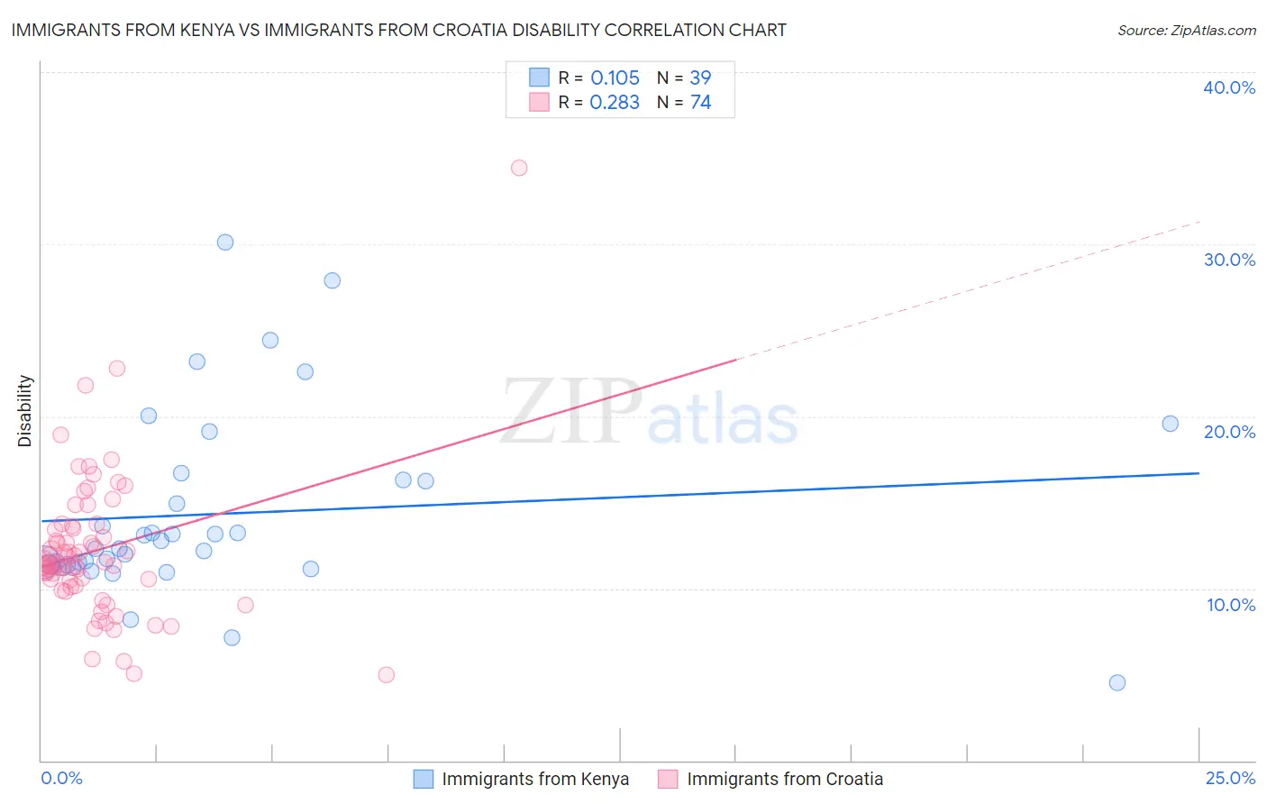 Immigrants from Kenya vs Immigrants from Croatia Disability