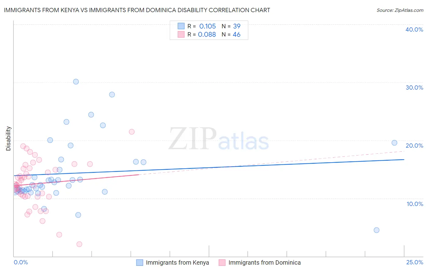 Immigrants from Kenya vs Immigrants from Dominica Disability