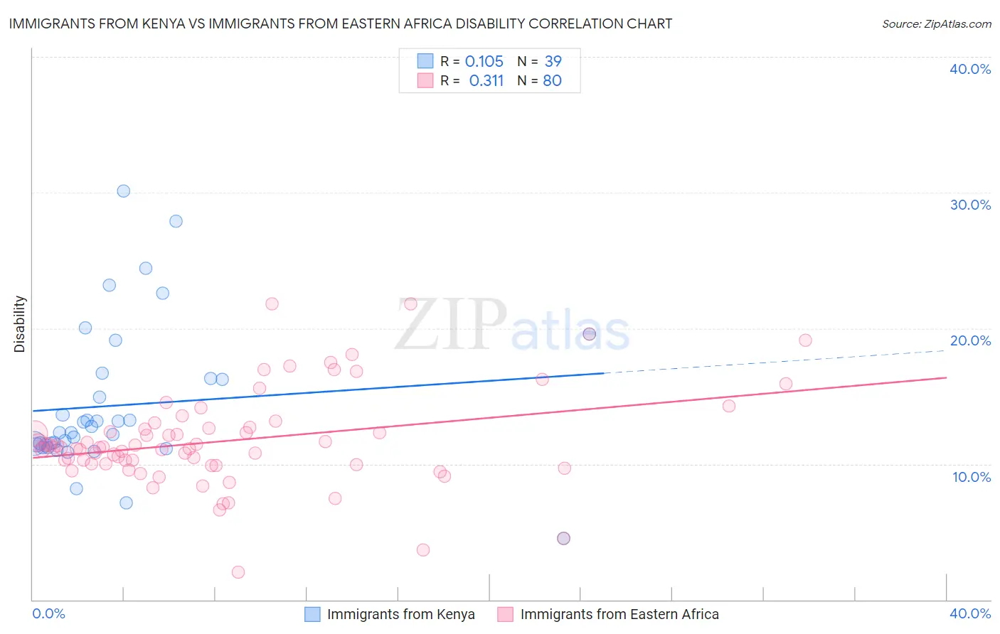 Immigrants from Kenya vs Immigrants from Eastern Africa Disability