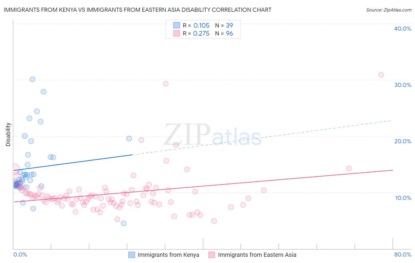 Immigrants from Kenya vs Immigrants from Eastern Asia Disability