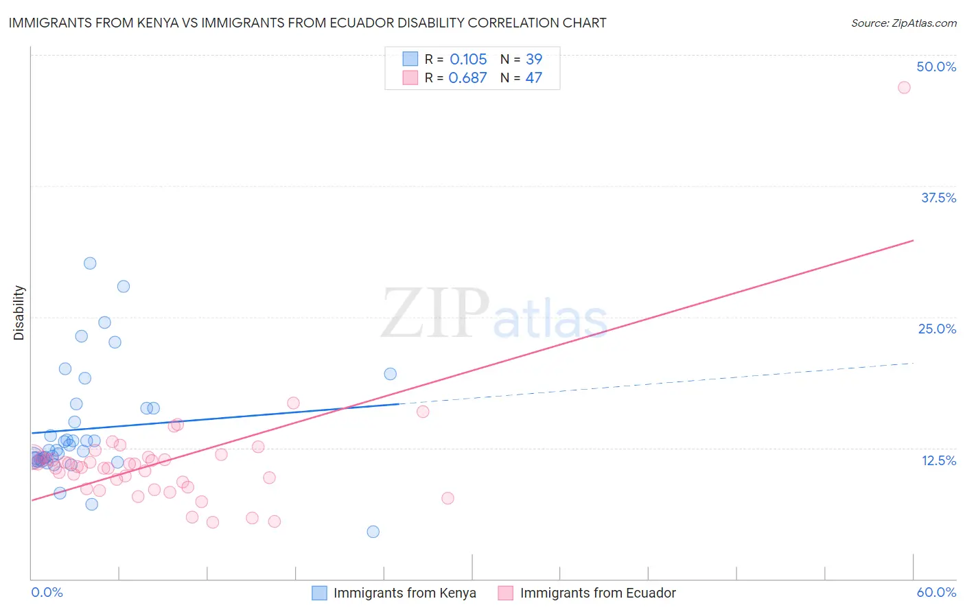 Immigrants from Kenya vs Immigrants from Ecuador Disability