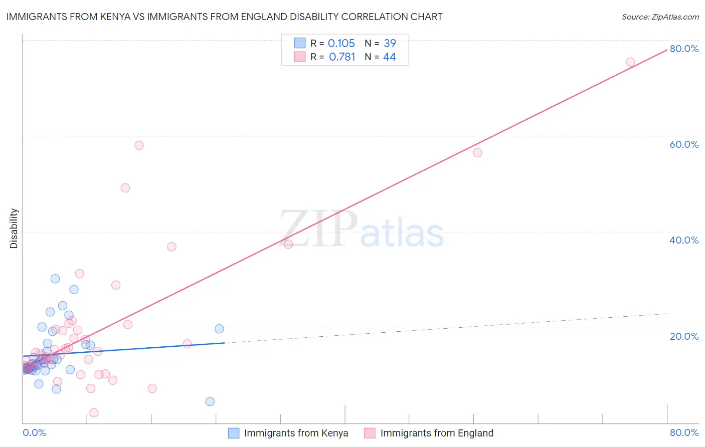 Immigrants from Kenya vs Immigrants from England Disability