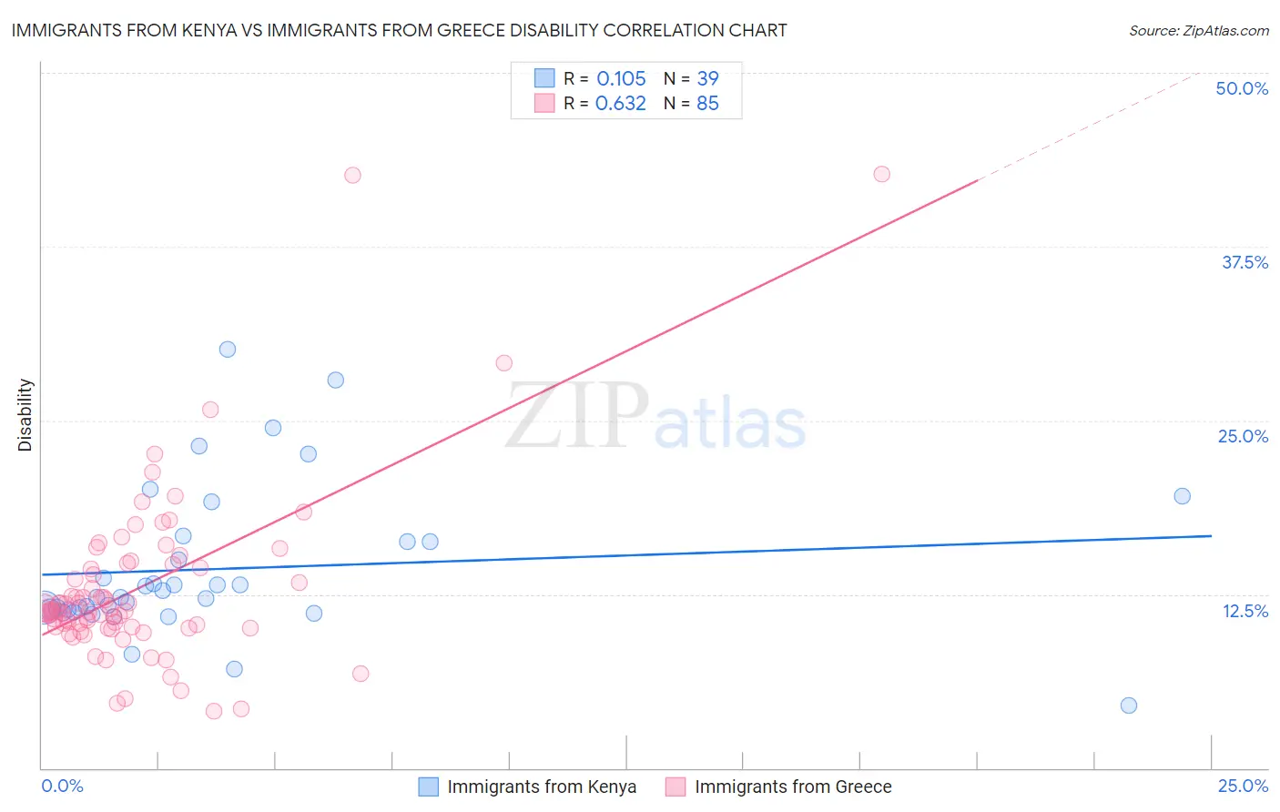 Immigrants from Kenya vs Immigrants from Greece Disability