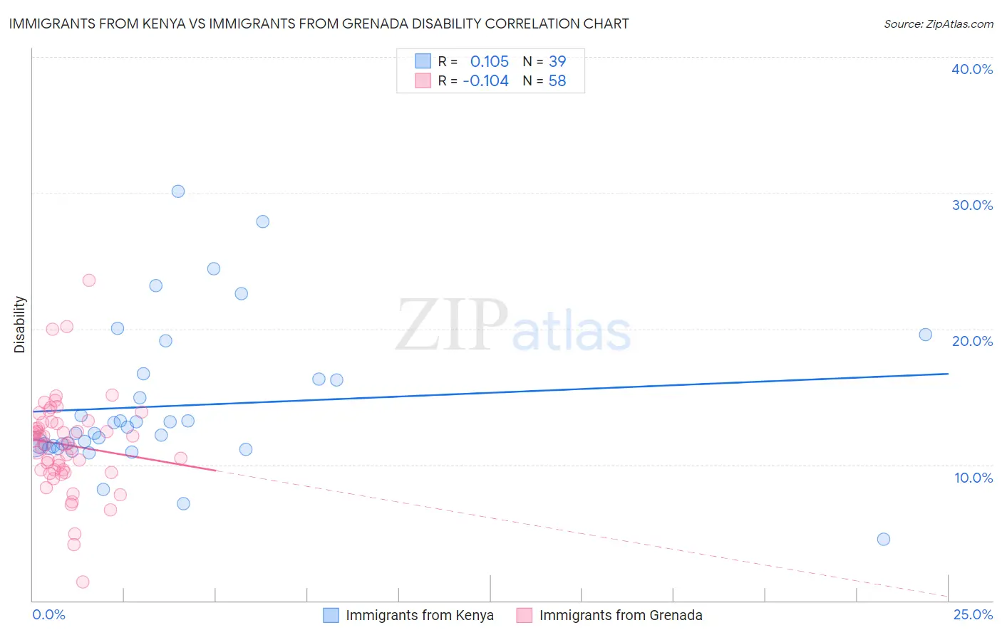Immigrants from Kenya vs Immigrants from Grenada Disability