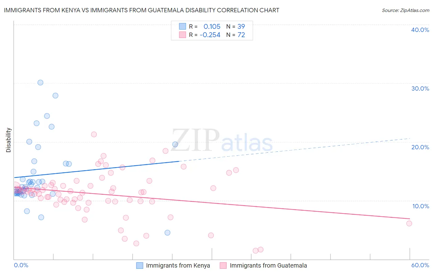 Immigrants from Kenya vs Immigrants from Guatemala Disability