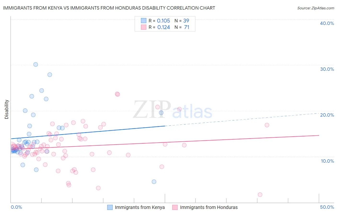 Immigrants from Kenya vs Immigrants from Honduras Disability