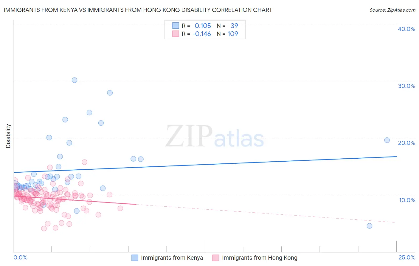 Immigrants from Kenya vs Immigrants from Hong Kong Disability