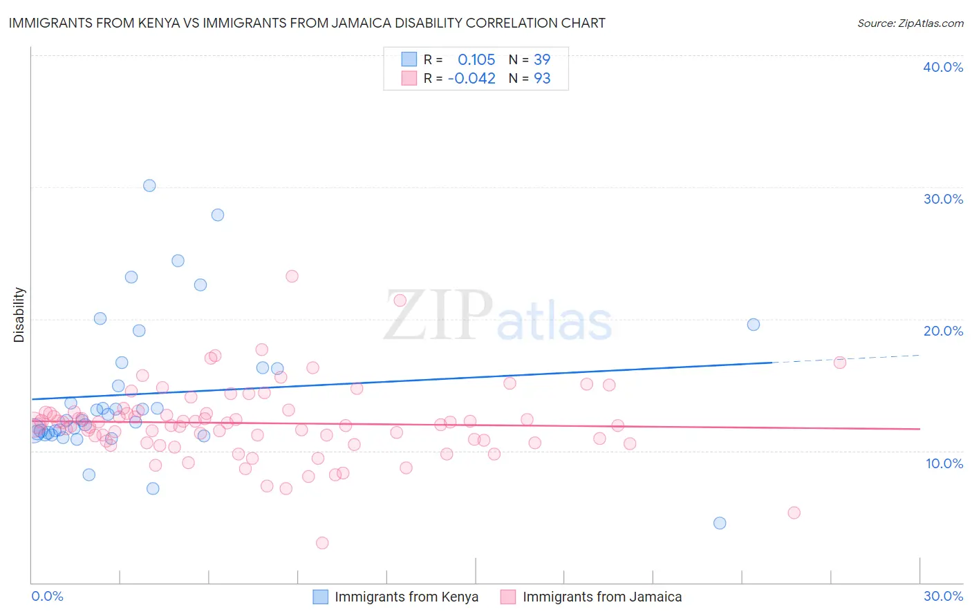 Immigrants from Kenya vs Immigrants from Jamaica Disability