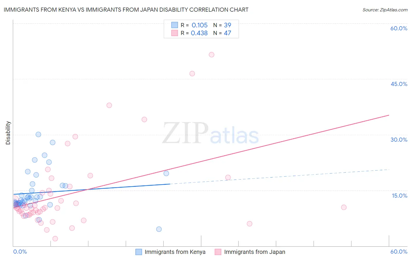 Immigrants from Kenya vs Immigrants from Japan Disability