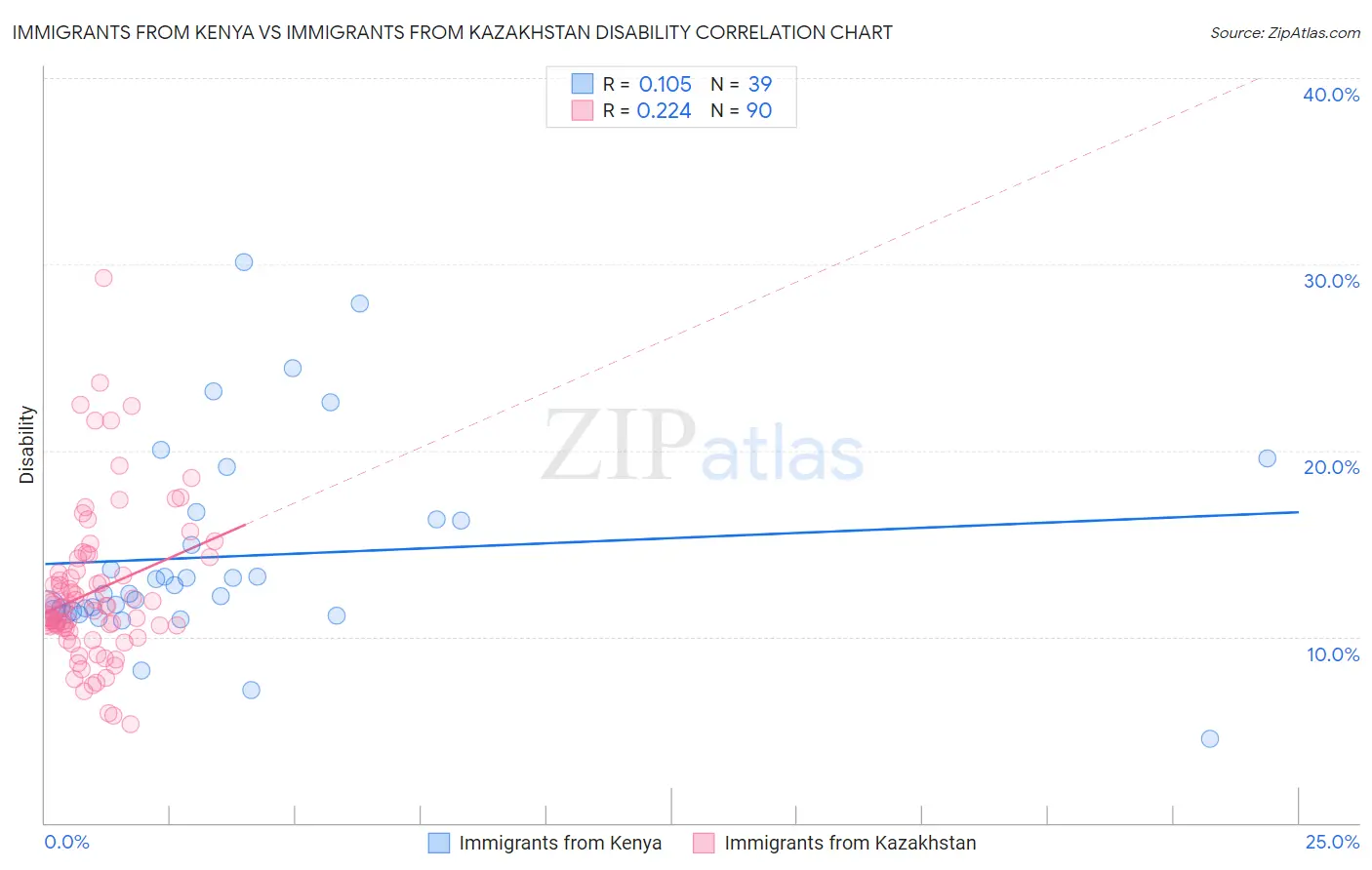 Immigrants from Kenya vs Immigrants from Kazakhstan Disability