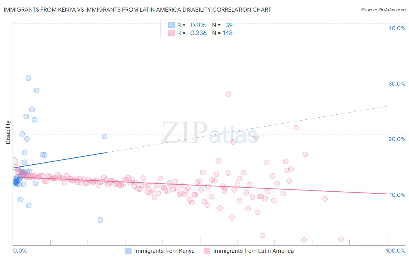 Immigrants from Kenya vs Immigrants from Latin America Disability