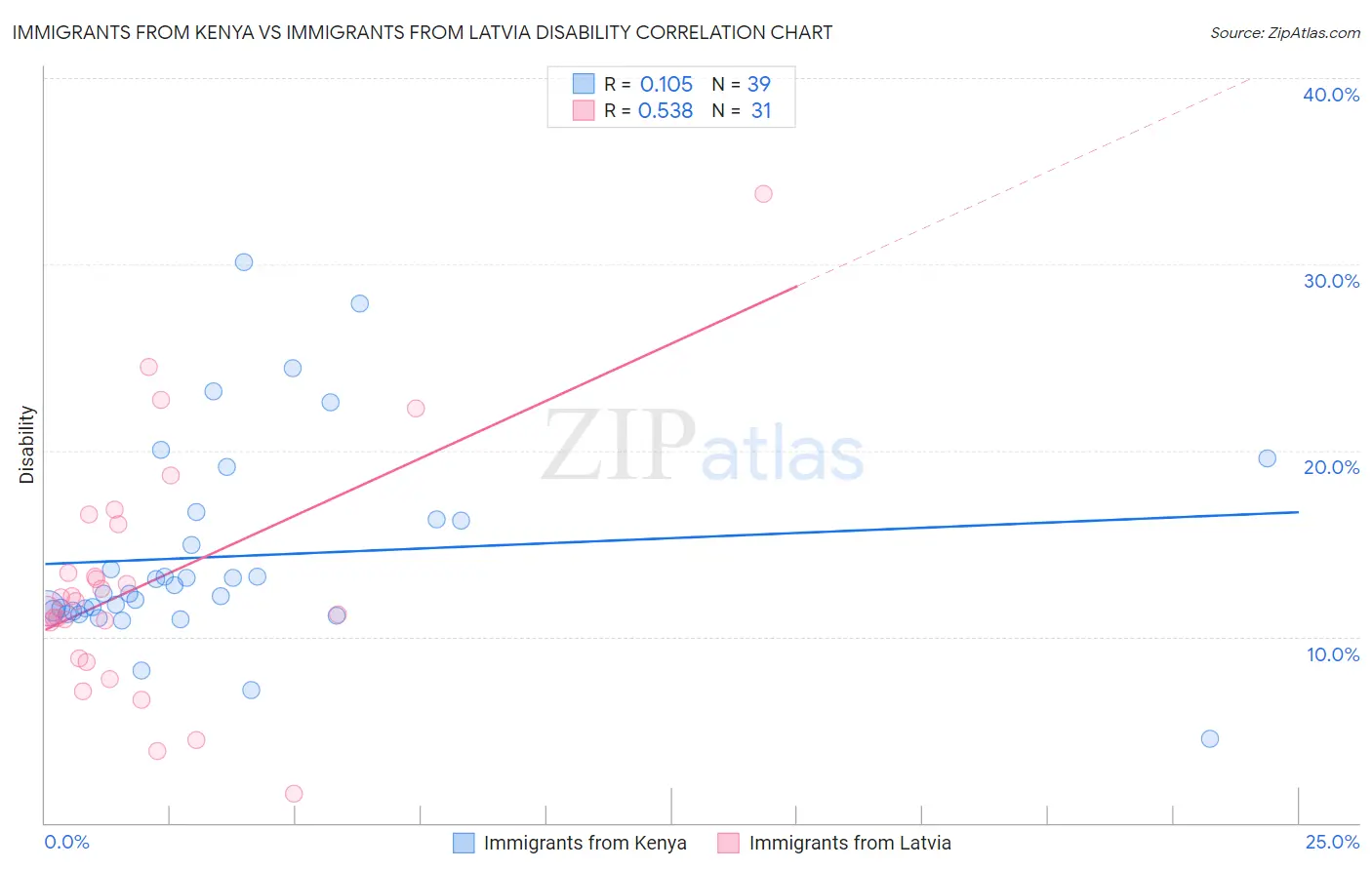 Immigrants from Kenya vs Immigrants from Latvia Disability