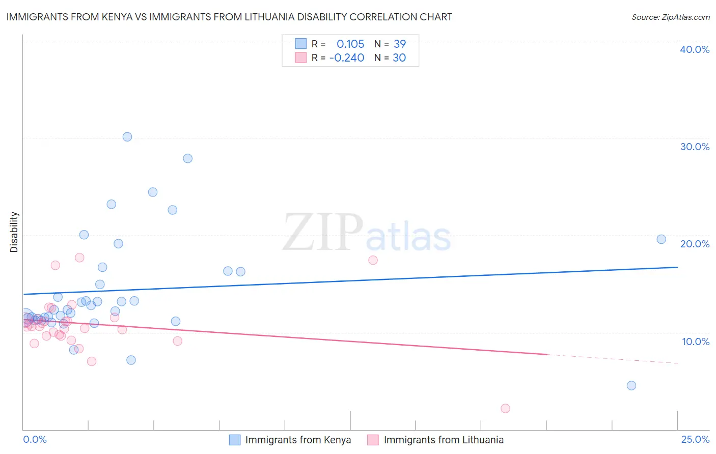 Immigrants from Kenya vs Immigrants from Lithuania Disability