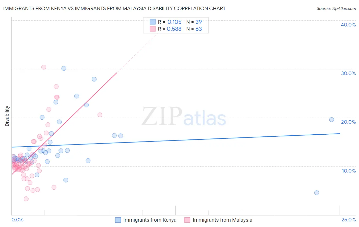 Immigrants from Kenya vs Immigrants from Malaysia Disability