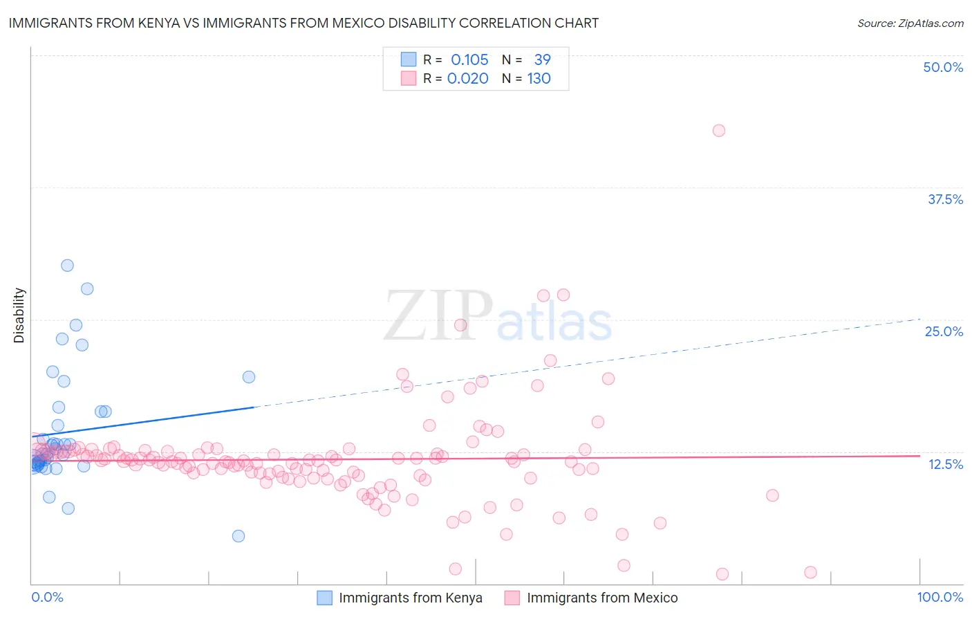 Immigrants from Kenya vs Immigrants from Mexico Disability