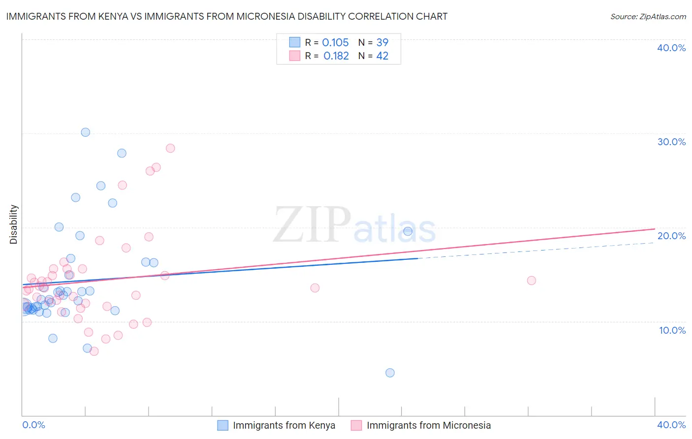 Immigrants from Kenya vs Immigrants from Micronesia Disability