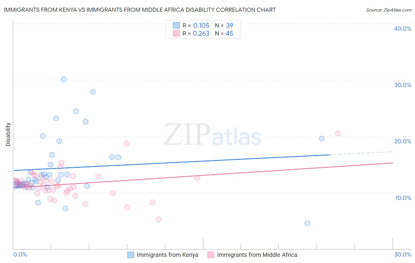 Immigrants from Kenya vs Immigrants from Middle Africa Disability