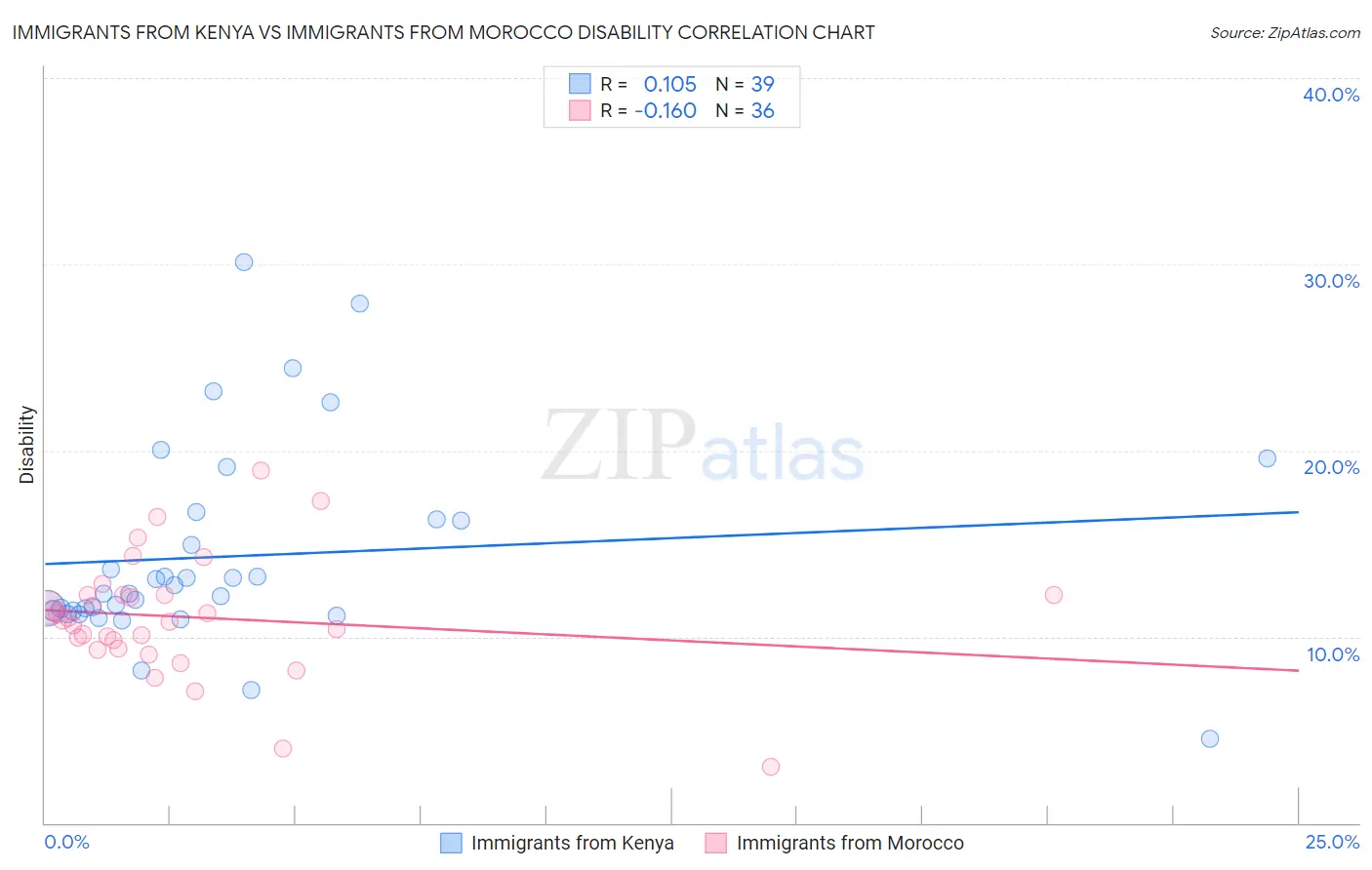Immigrants from Kenya vs Immigrants from Morocco Disability