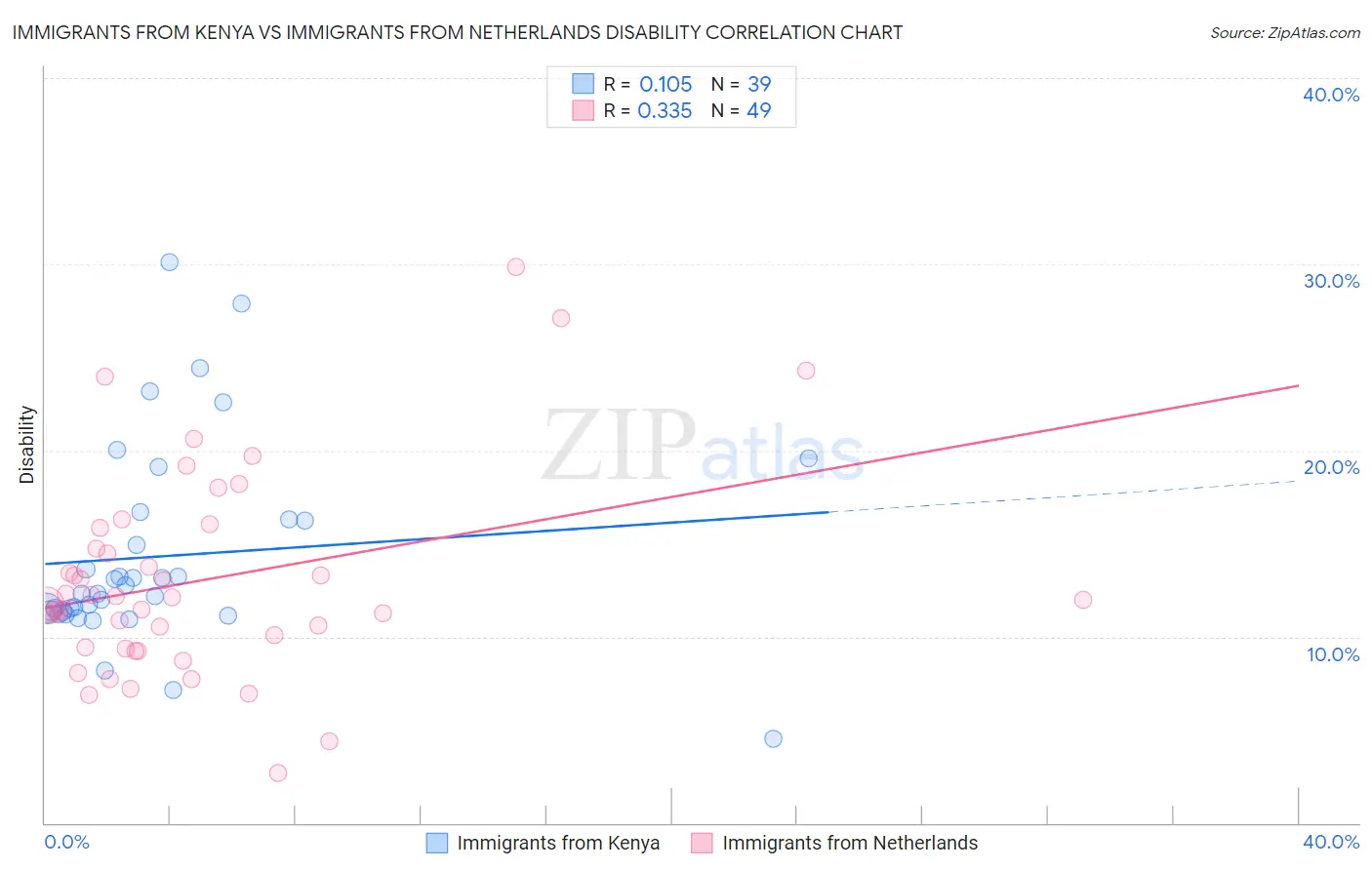 Immigrants from Kenya vs Immigrants from Netherlands Disability