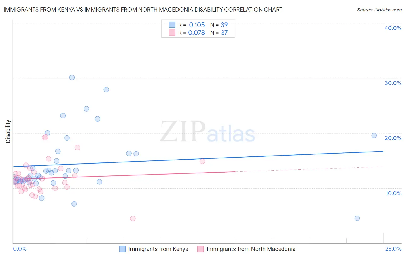 Immigrants from Kenya vs Immigrants from North Macedonia Disability