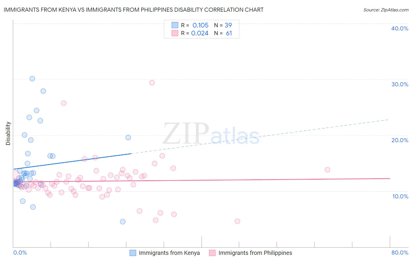 Immigrants from Kenya vs Immigrants from Philippines Disability