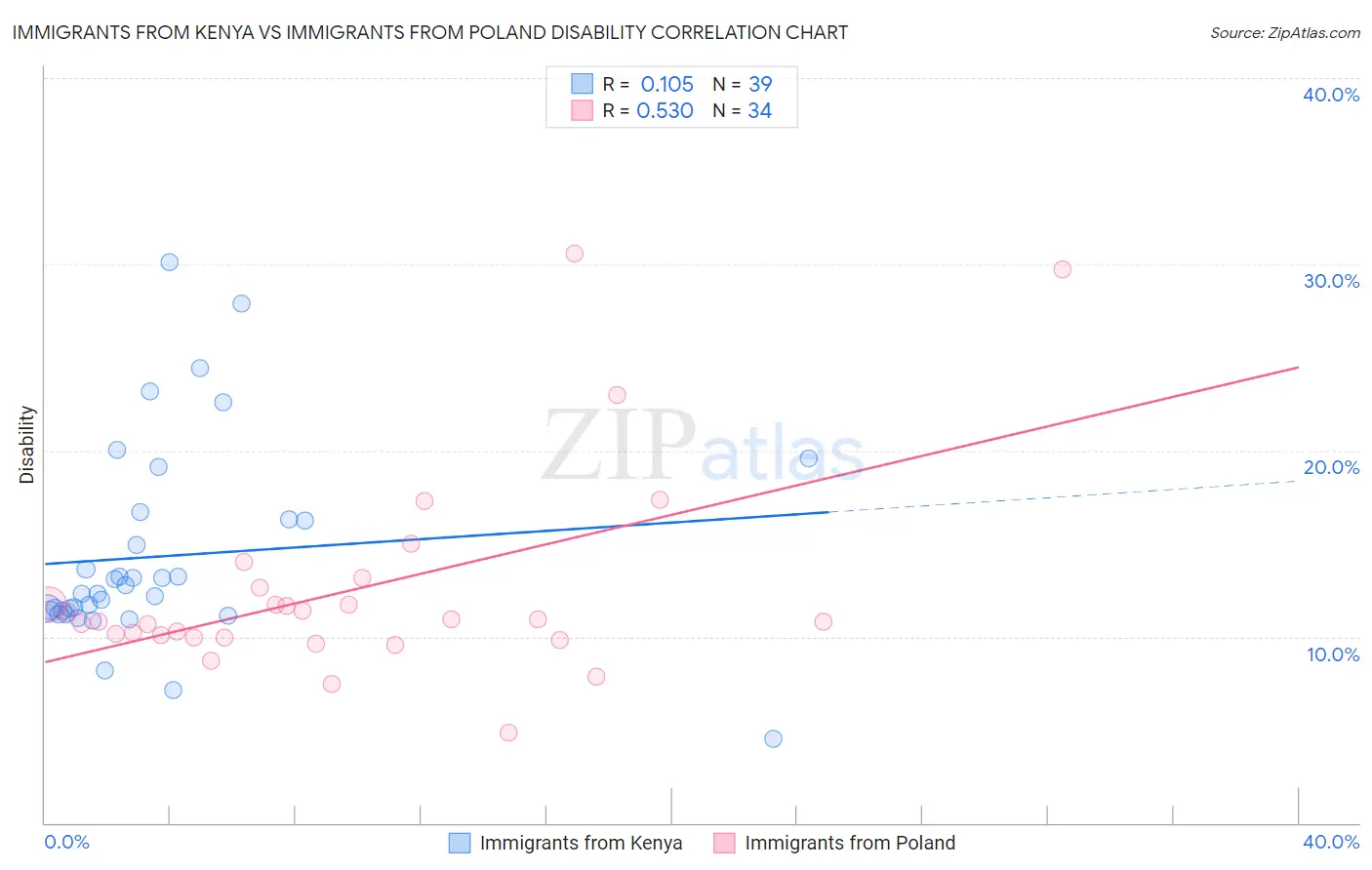 Immigrants from Kenya vs Immigrants from Poland Disability