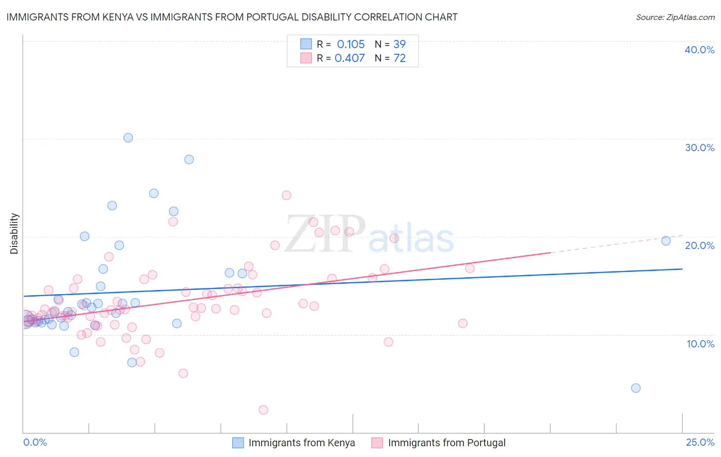 Immigrants from Kenya vs Immigrants from Portugal Disability