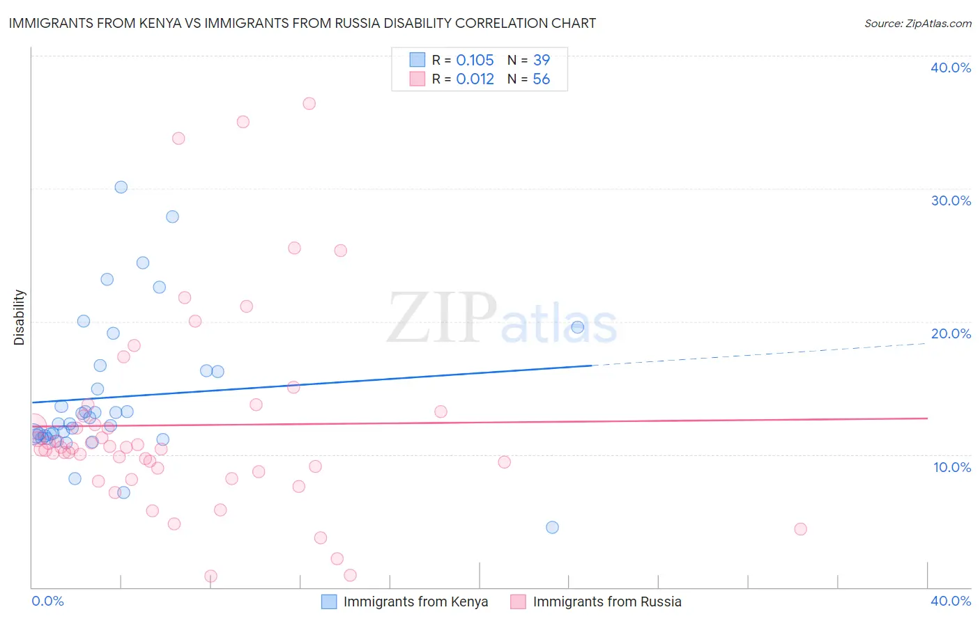 Immigrants from Kenya vs Immigrants from Russia Disability