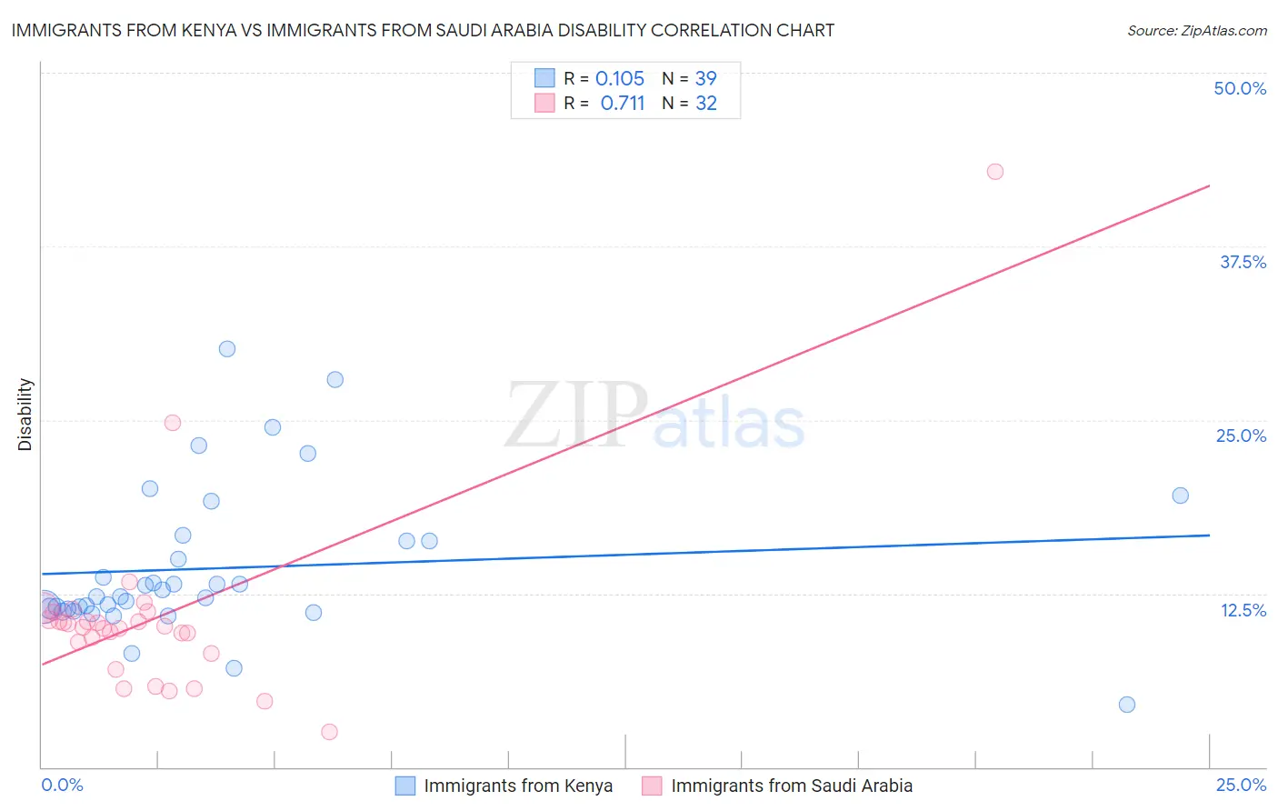 Immigrants from Kenya vs Immigrants from Saudi Arabia Disability