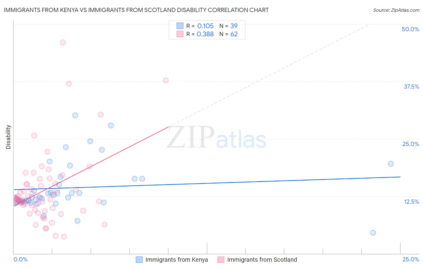 Immigrants from Kenya vs Immigrants from Scotland Disability