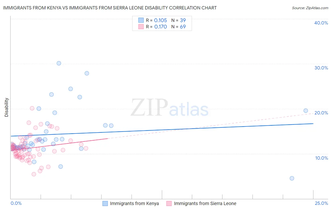 Immigrants from Kenya vs Immigrants from Sierra Leone Disability