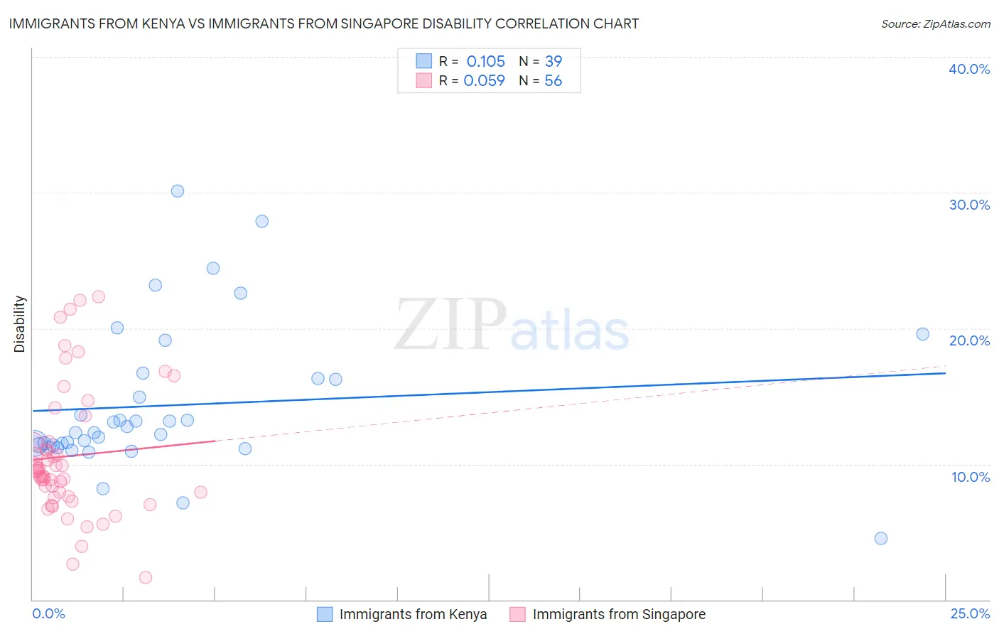 Immigrants from Kenya vs Immigrants from Singapore Disability