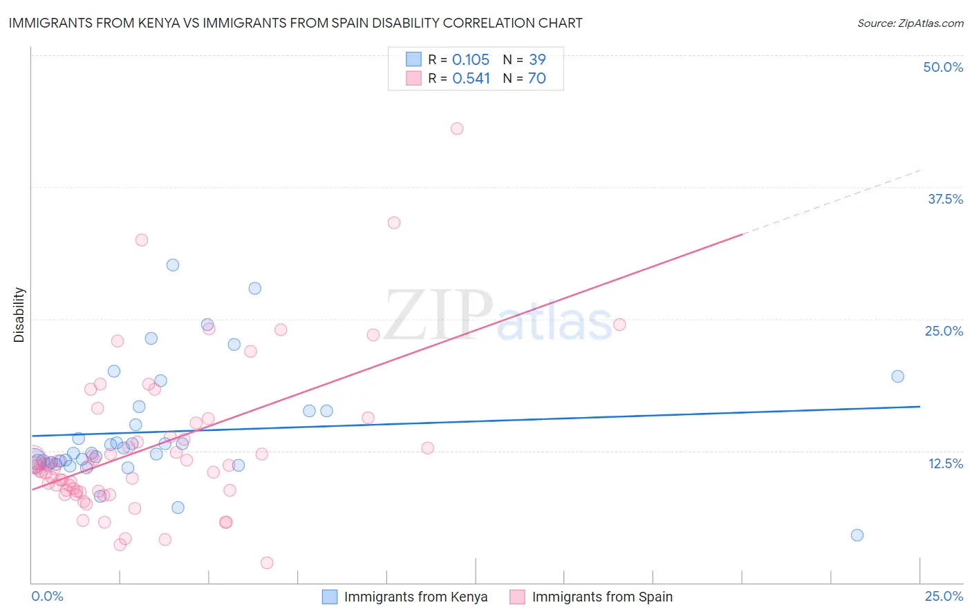 Immigrants from Kenya vs Immigrants from Spain Disability