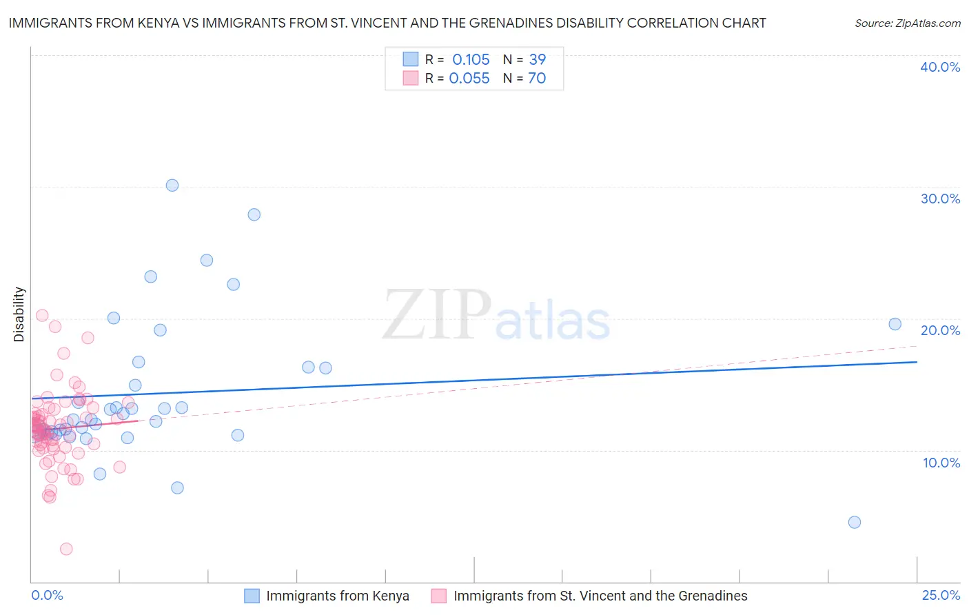 Immigrants from Kenya vs Immigrants from St. Vincent and the Grenadines Disability