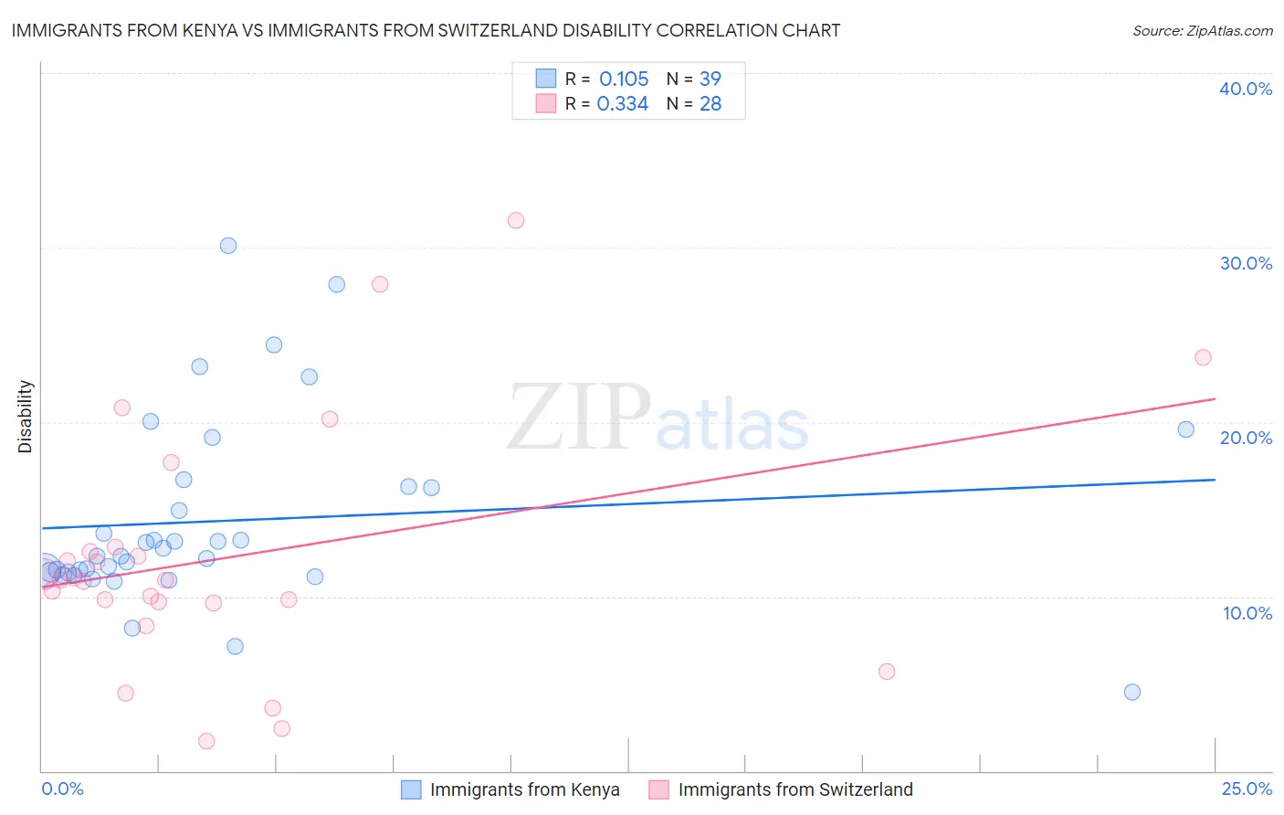 Immigrants from Kenya vs Immigrants from Switzerland Disability