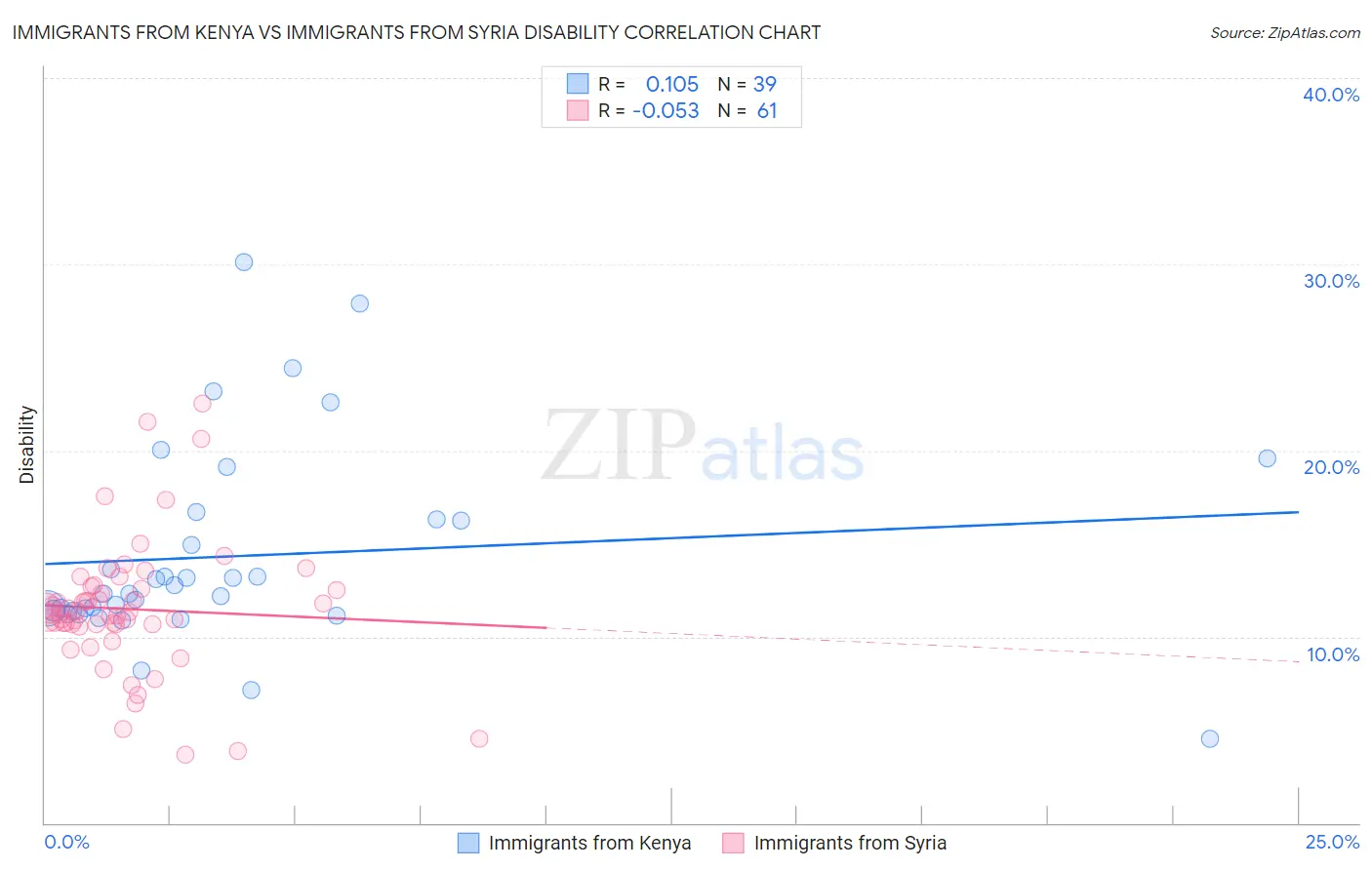 Immigrants from Kenya vs Immigrants from Syria Disability
