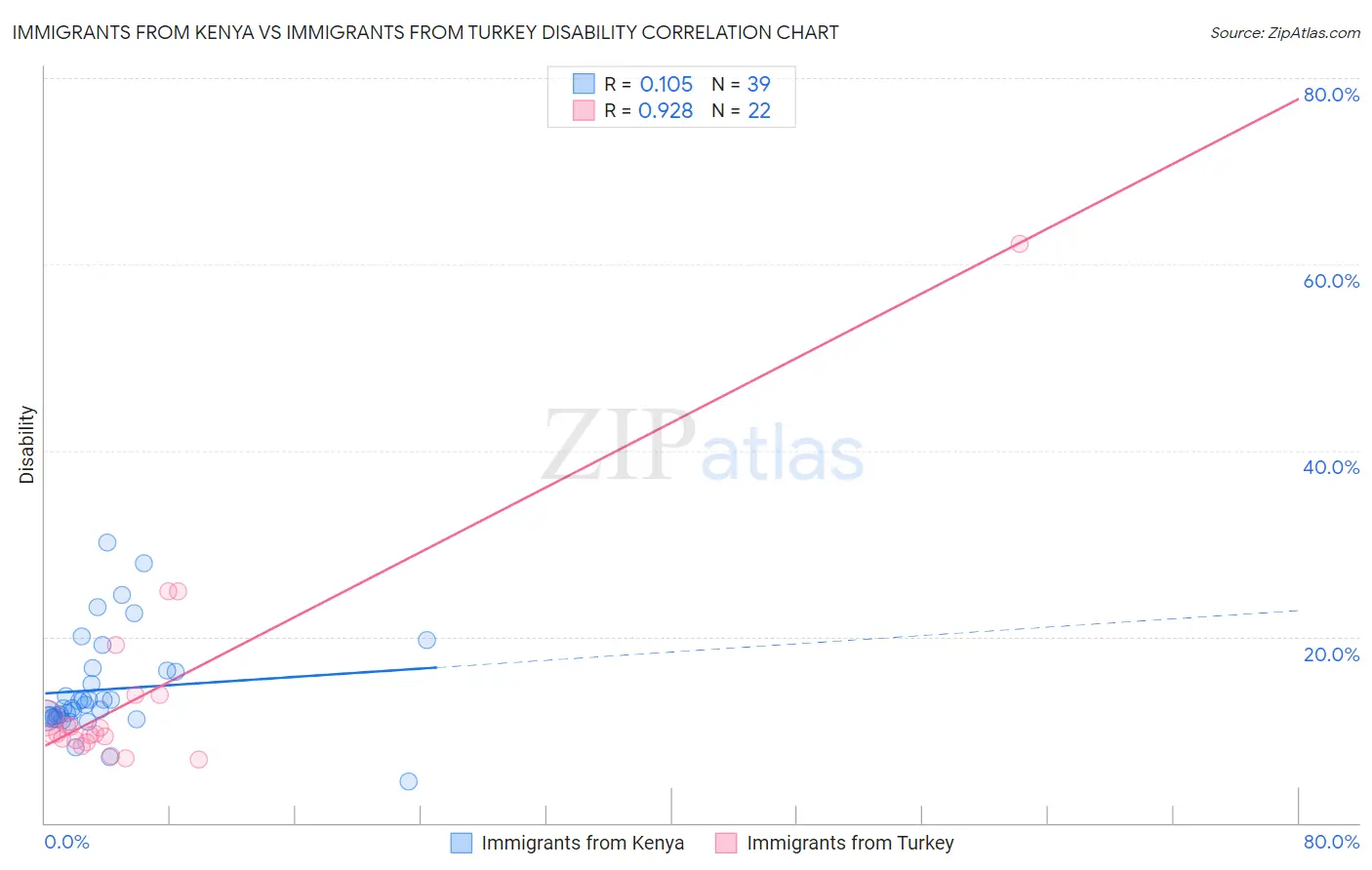 Immigrants from Kenya vs Immigrants from Turkey Disability