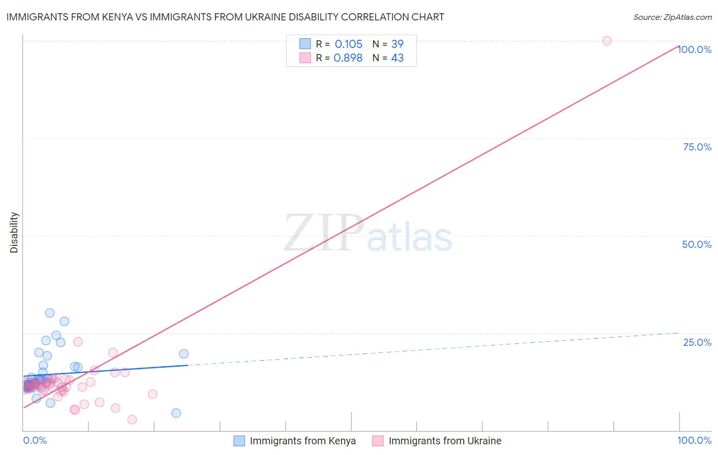 Immigrants from Kenya vs Immigrants from Ukraine Disability