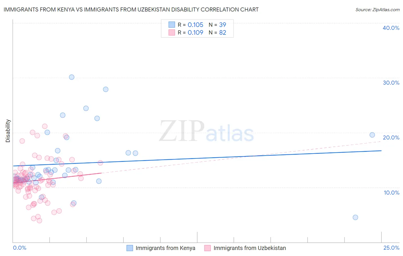 Immigrants from Kenya vs Immigrants from Uzbekistan Disability