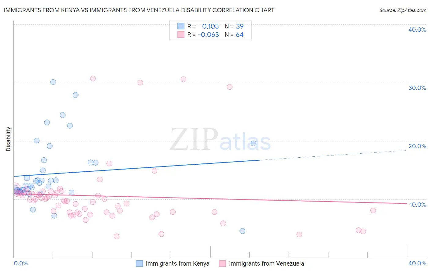 Immigrants from Kenya vs Immigrants from Venezuela Disability