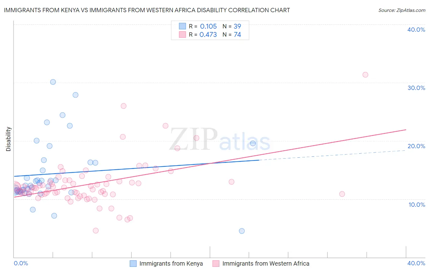 Immigrants from Kenya vs Immigrants from Western Africa Disability