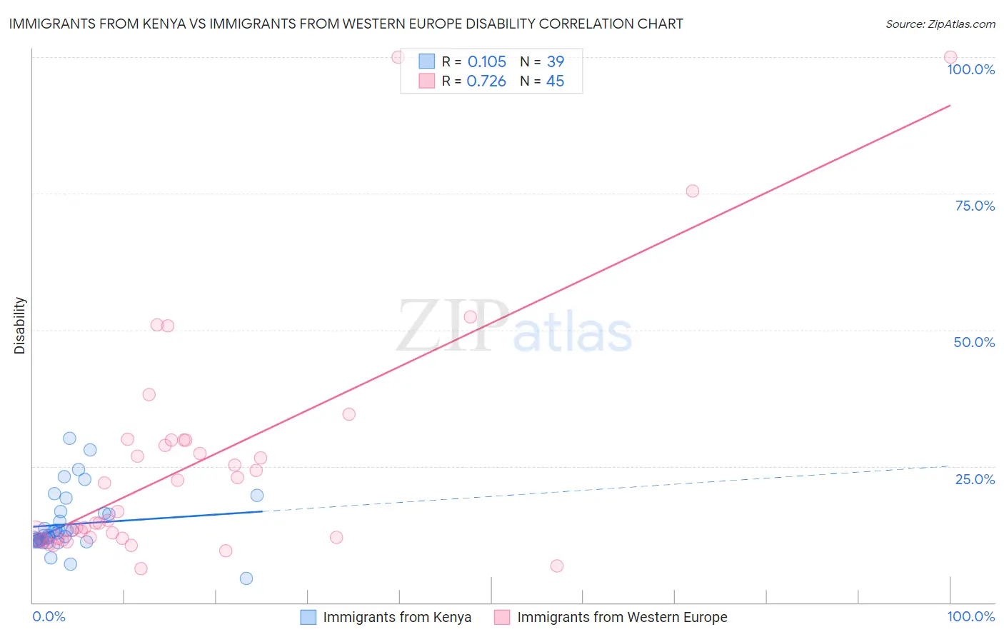 Immigrants from Kenya vs Immigrants from Western Europe Disability
